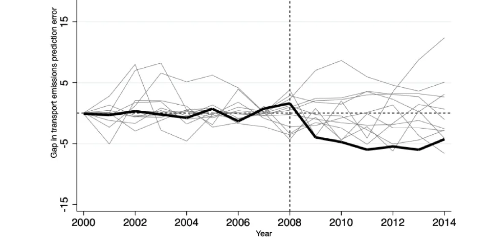 In-space placebo chart. Each faint gray line is the gap between a country and its synthetic version when that country is treated as if it passed the policy. The bold black line is the UK, which drops well below the gray distribution after 2008.