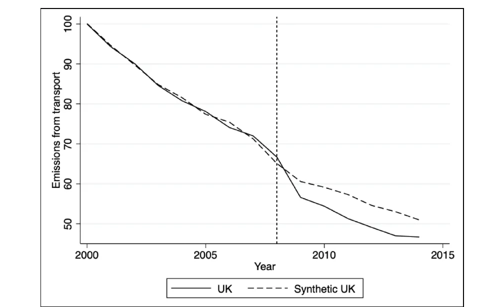 Synthetic control chart of UK transport emissions, 2000–2015. The real UK and synthetic UK track closely until the 2008 treatment line, then the real UK drops clearly below its synthetic counterfactual and stays there.